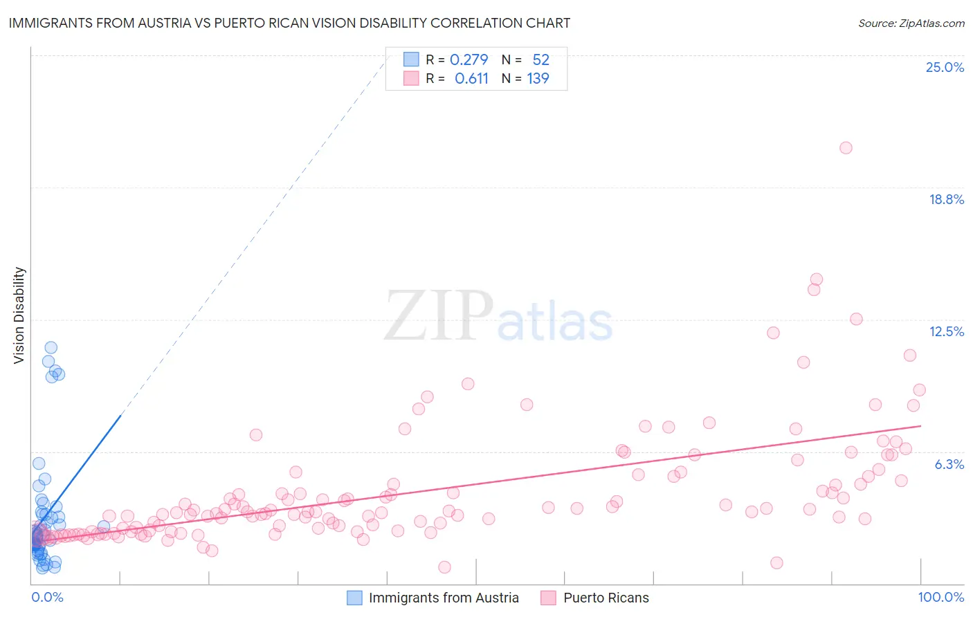 Immigrants from Austria vs Puerto Rican Vision Disability