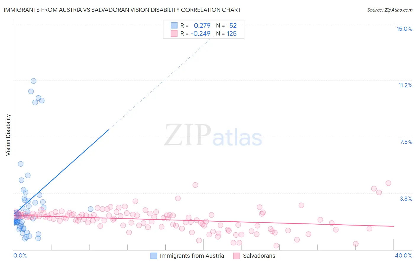 Immigrants from Austria vs Salvadoran Vision Disability