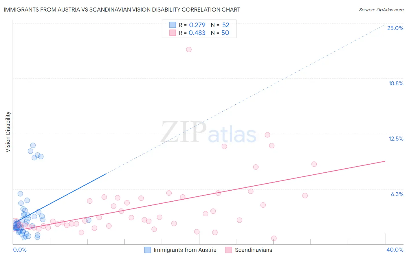 Immigrants from Austria vs Scandinavian Vision Disability