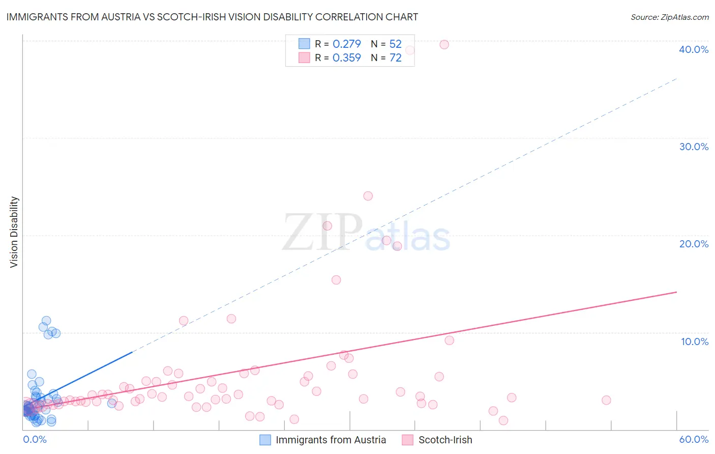 Immigrants from Austria vs Scotch-Irish Vision Disability