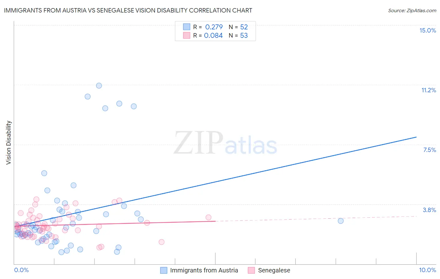 Immigrants from Austria vs Senegalese Vision Disability