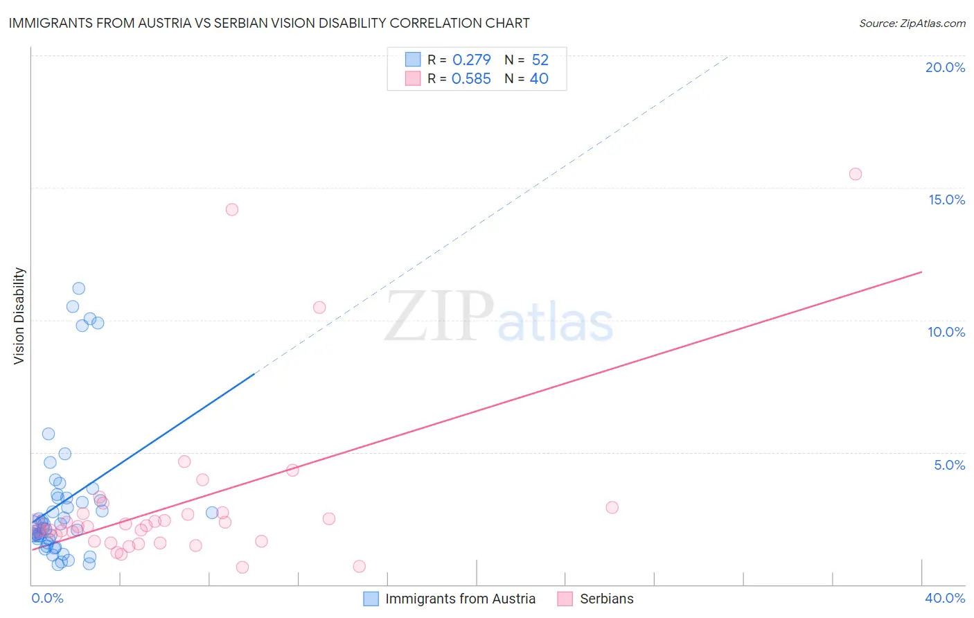 Immigrants from Austria vs Serbian Vision Disability