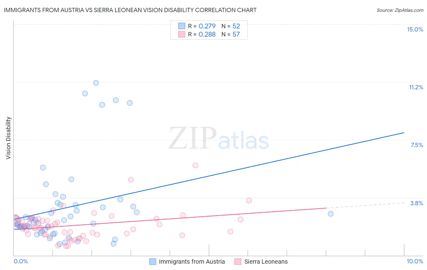 Immigrants from Austria vs Sierra Leonean Vision Disability