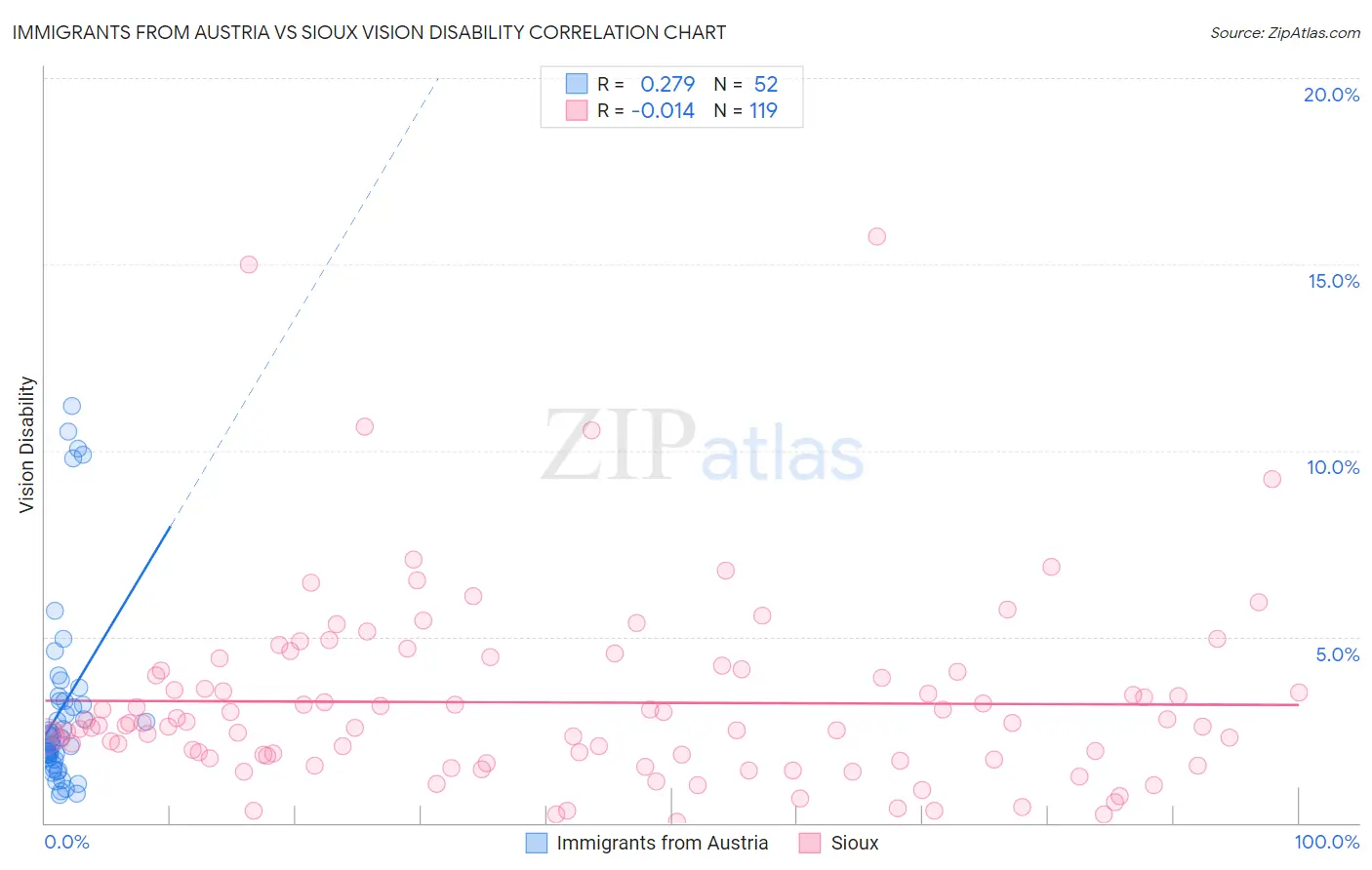 Immigrants from Austria vs Sioux Vision Disability