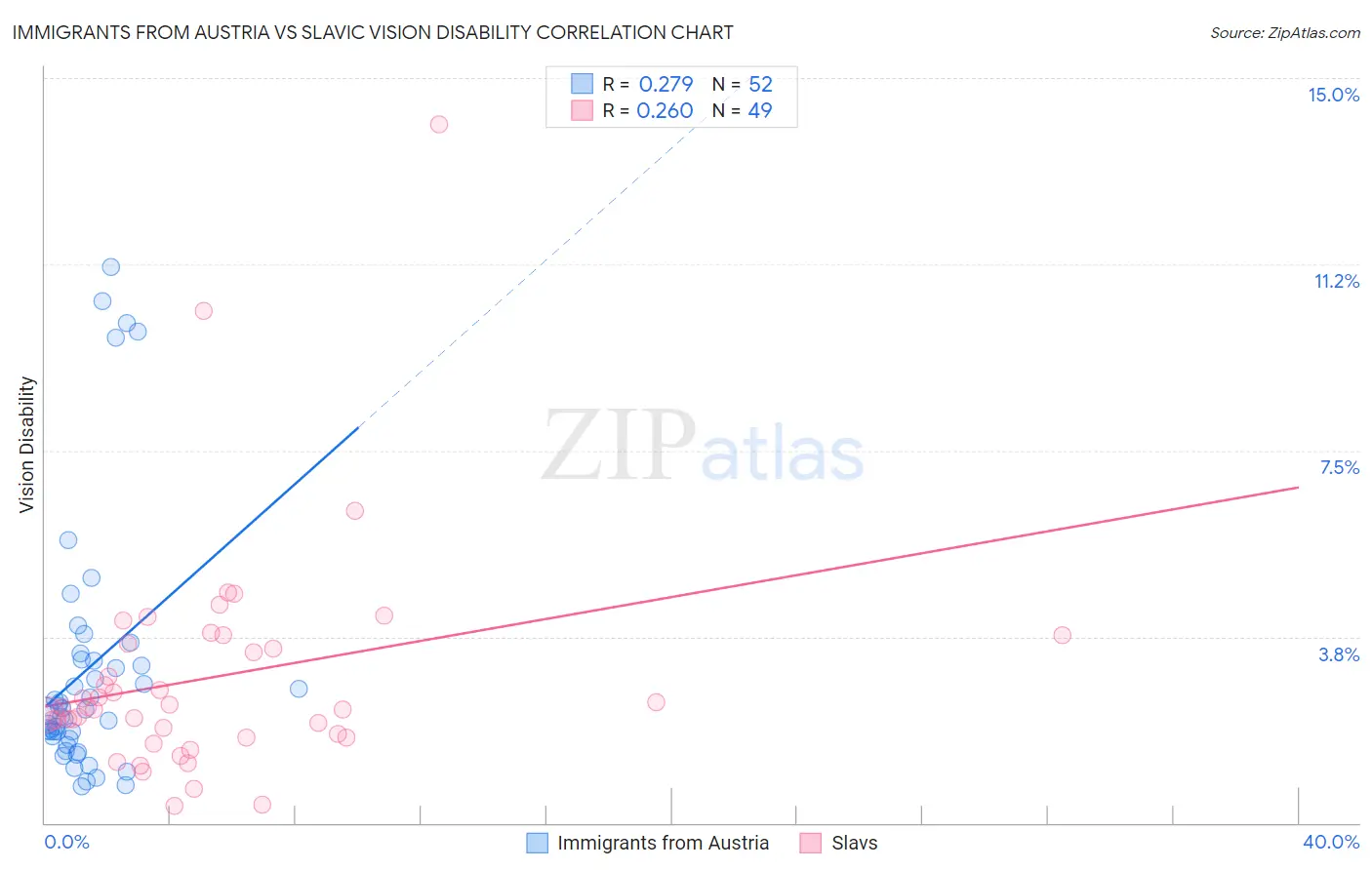 Immigrants from Austria vs Slavic Vision Disability