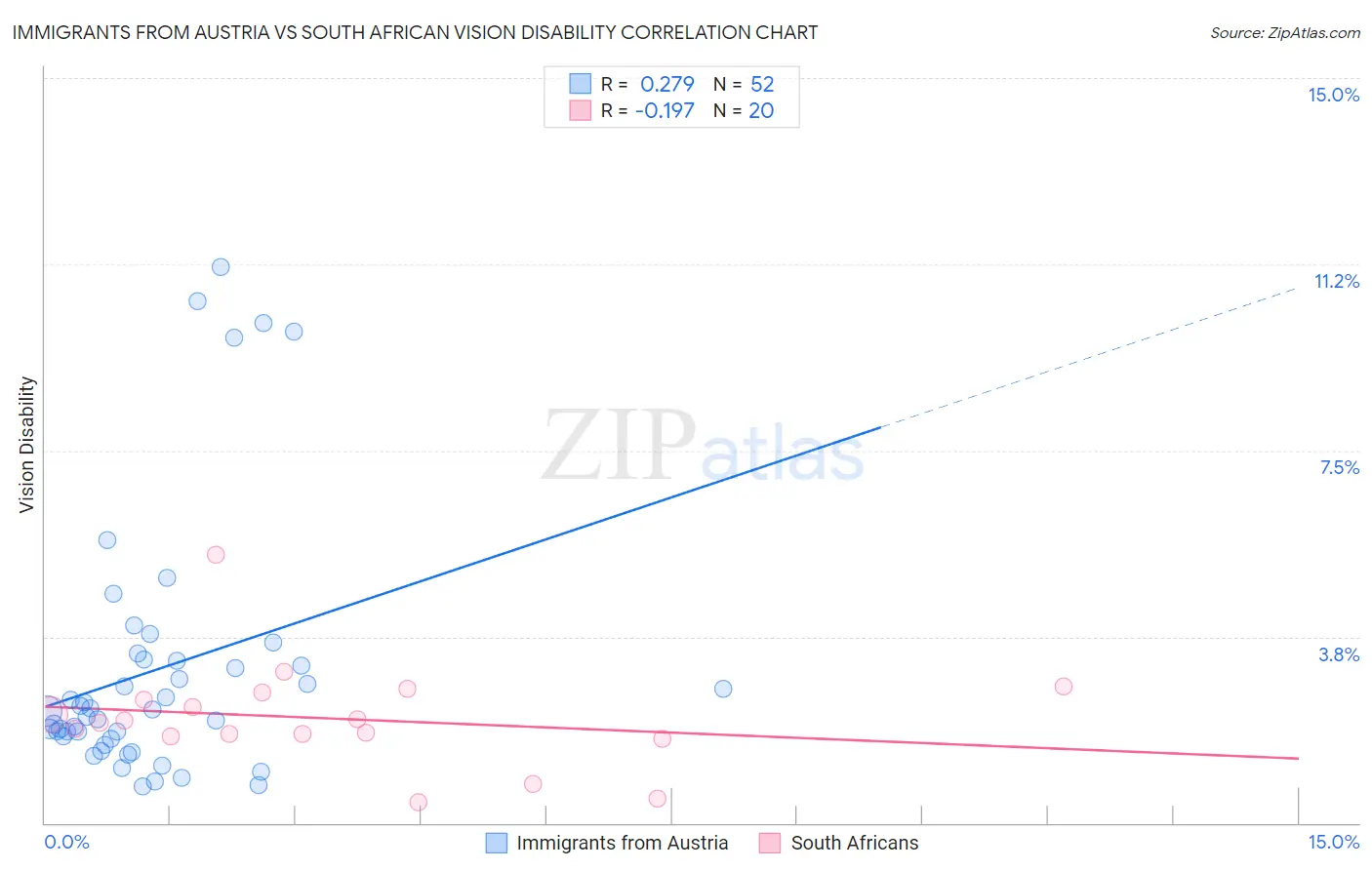 Immigrants from Austria vs South African Vision Disability
