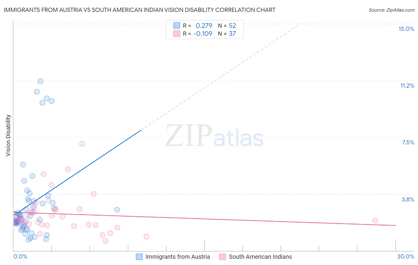 Immigrants from Austria vs South American Indian Vision Disability