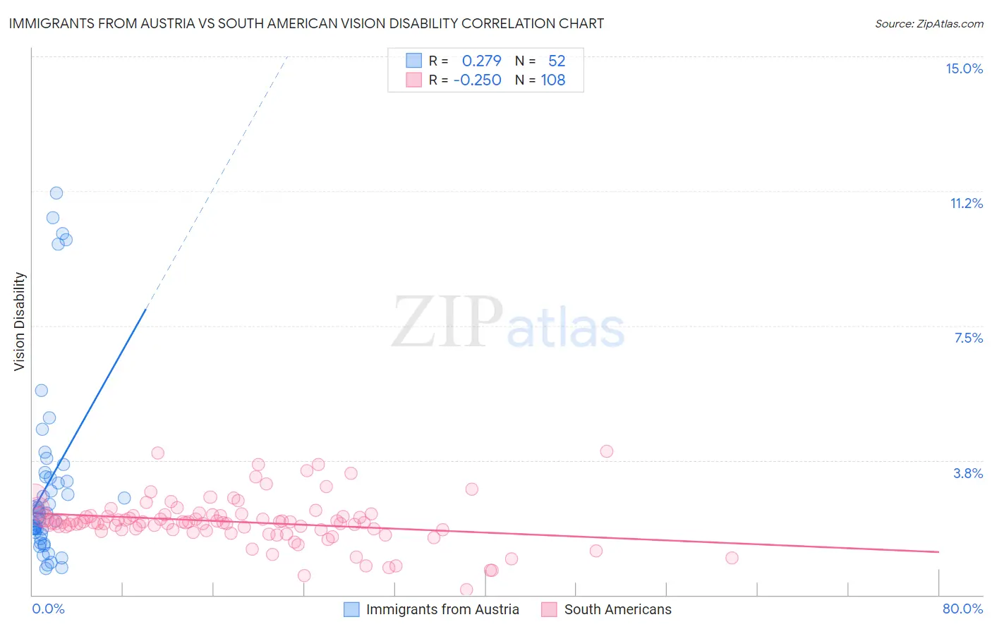 Immigrants from Austria vs South American Vision Disability