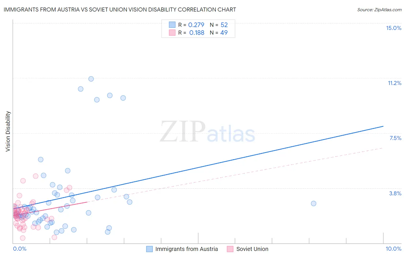 Immigrants from Austria vs Soviet Union Vision Disability