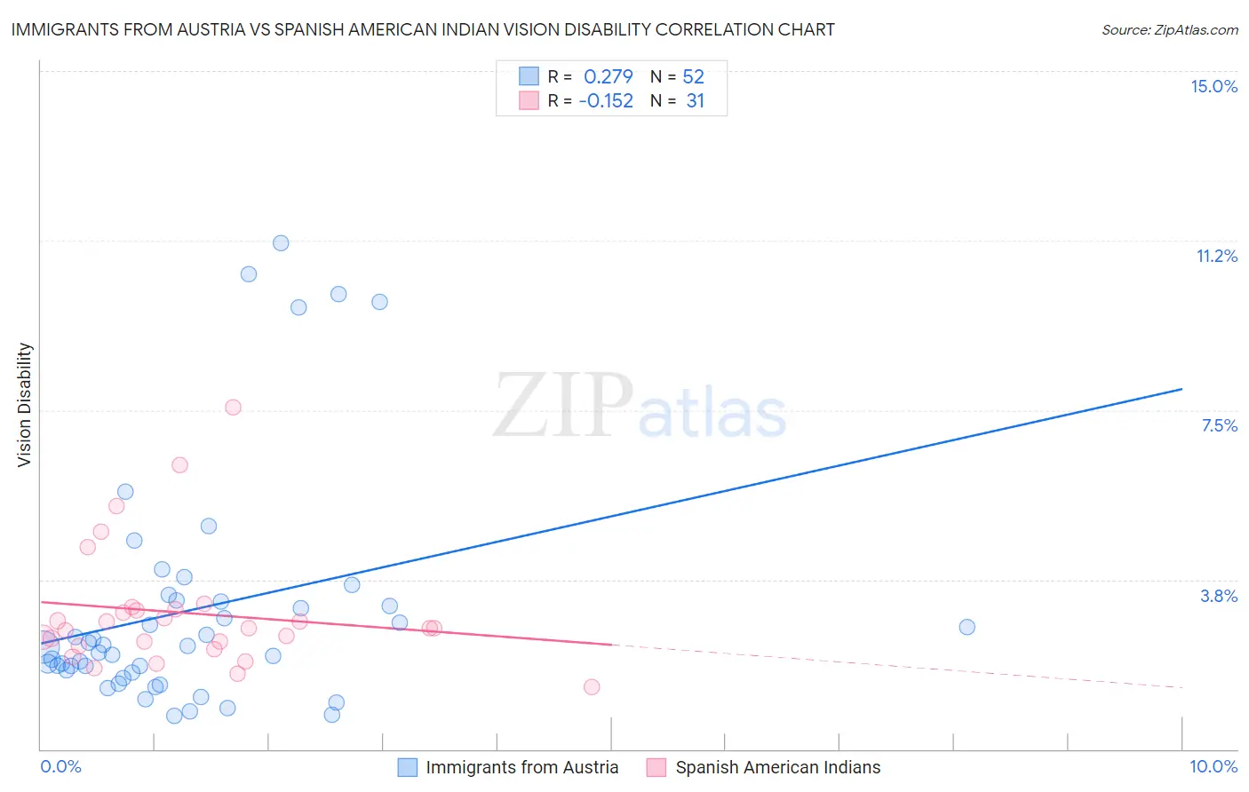 Immigrants from Austria vs Spanish American Indian Vision Disability