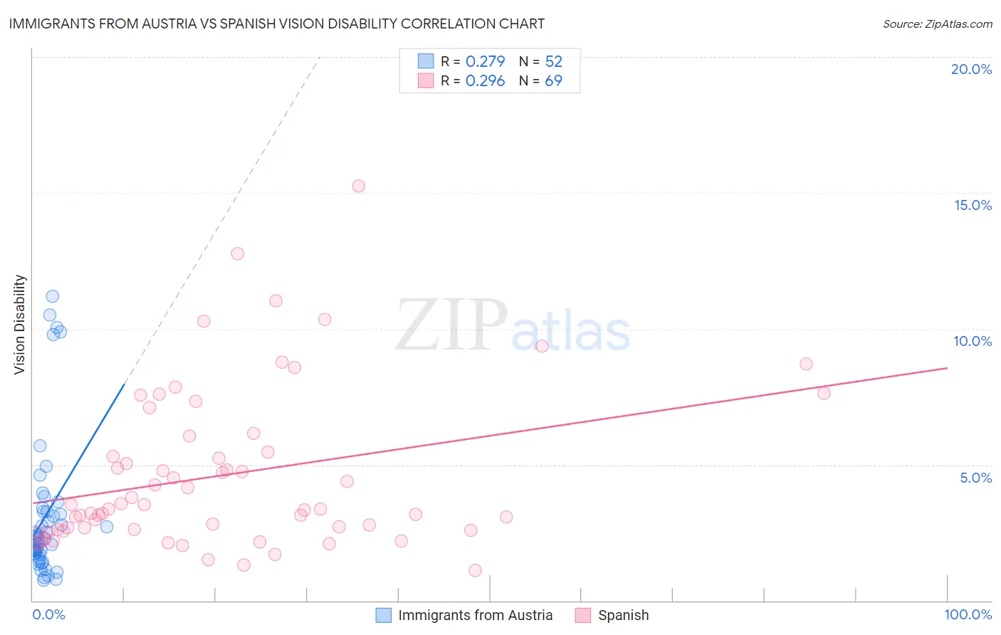 Immigrants from Austria vs Spanish Vision Disability