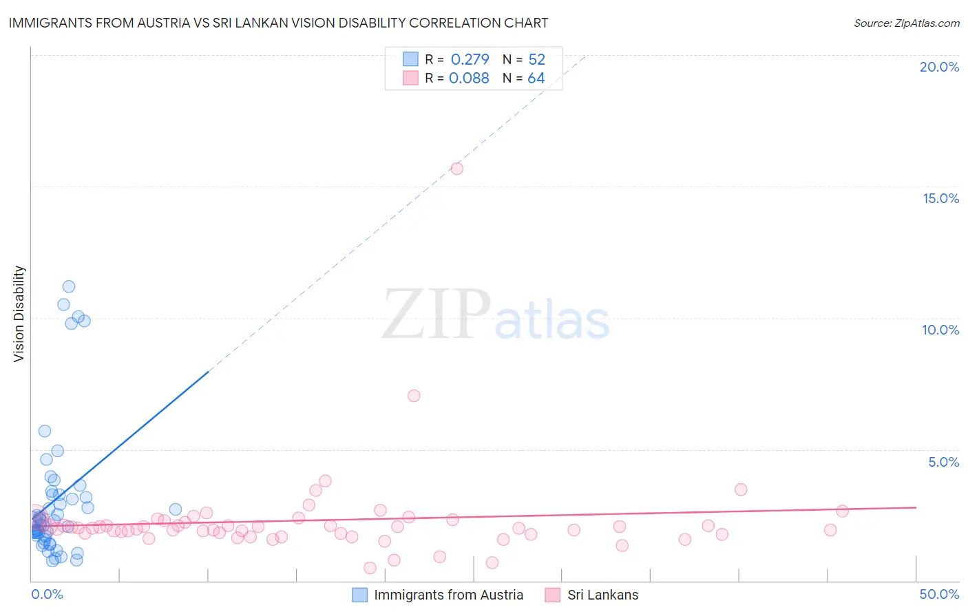Immigrants from Austria vs Sri Lankan Vision Disability