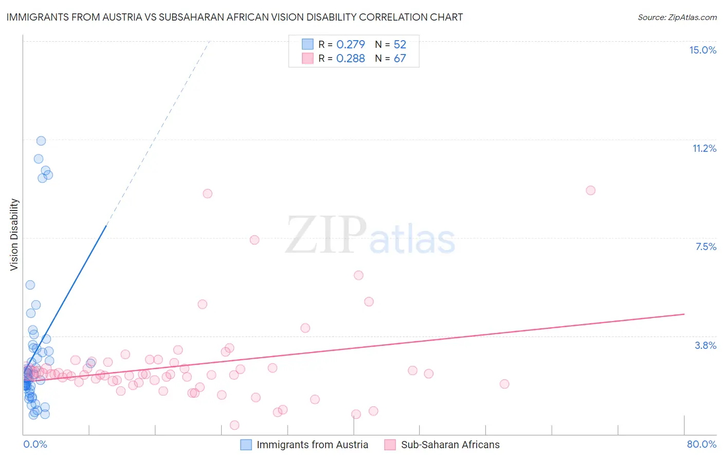 Immigrants from Austria vs Subsaharan African Vision Disability