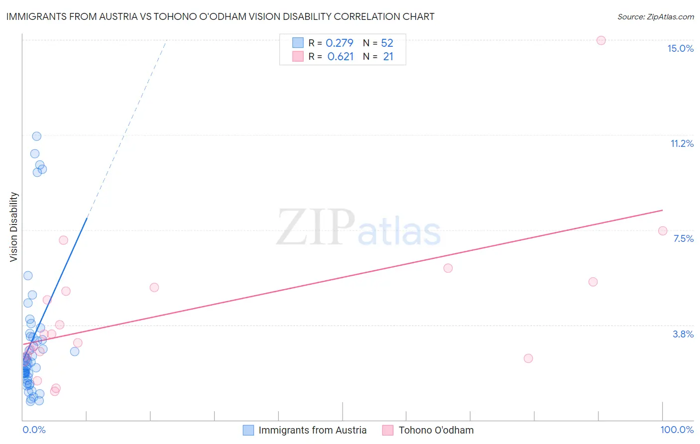 Immigrants from Austria vs Tohono O'odham Vision Disability