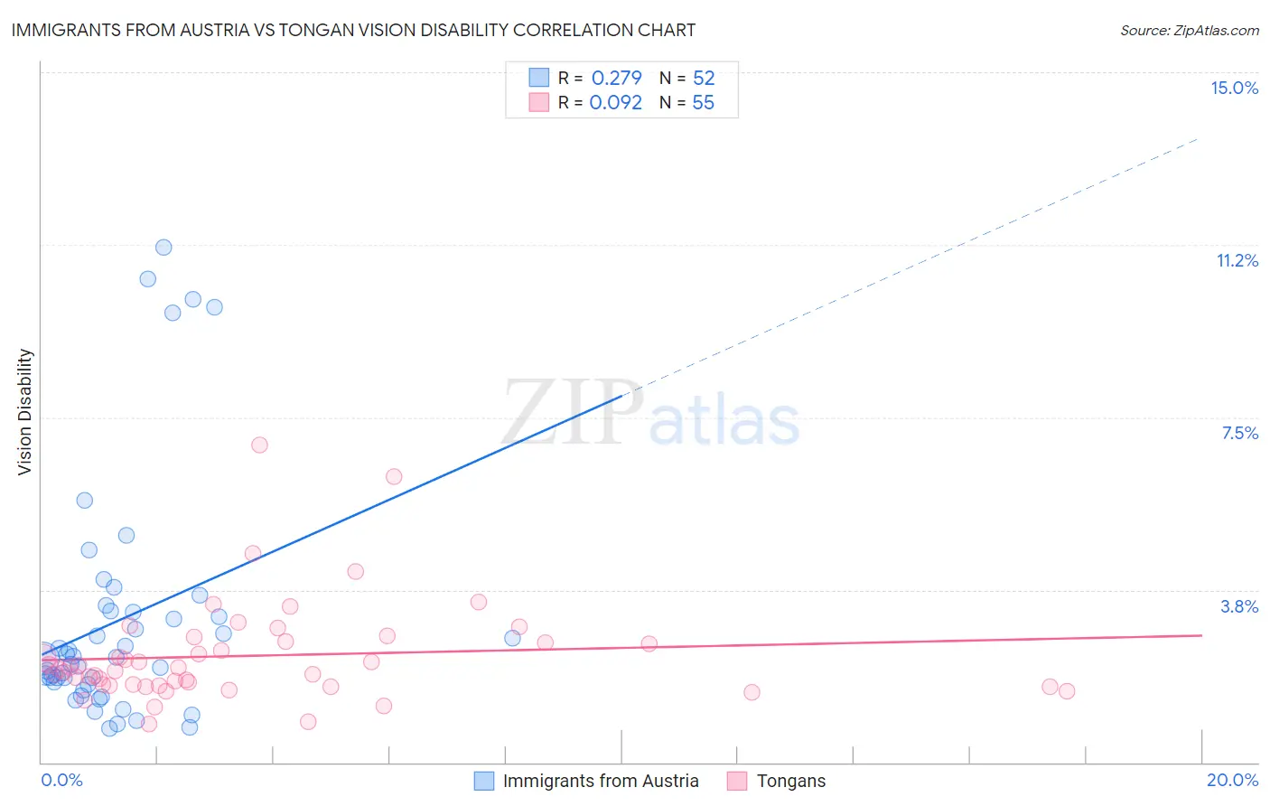 Immigrants from Austria vs Tongan Vision Disability