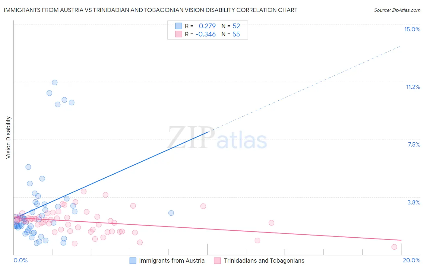 Immigrants from Austria vs Trinidadian and Tobagonian Vision Disability