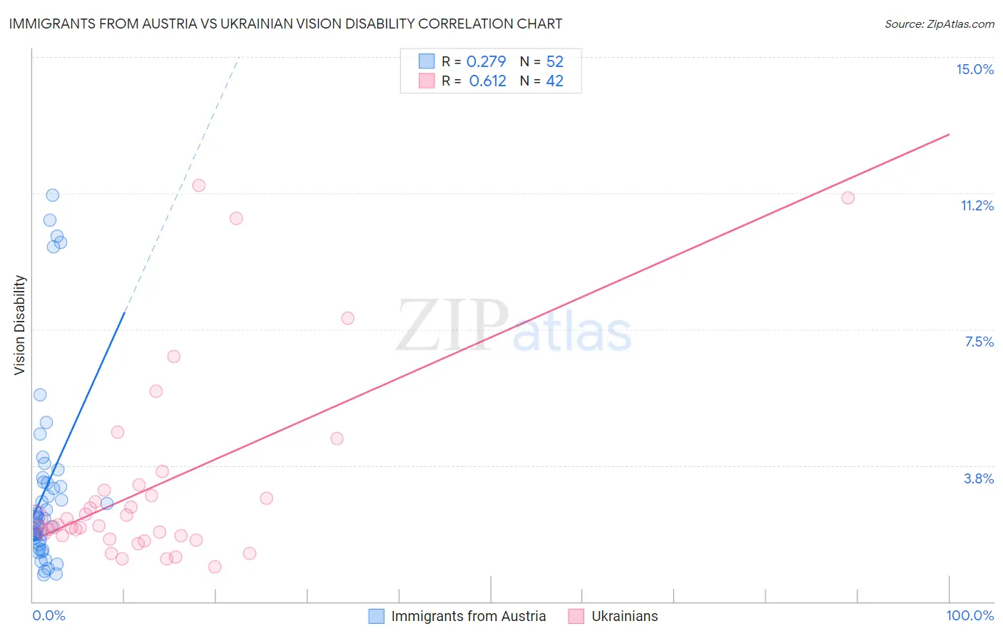 Immigrants from Austria vs Ukrainian Vision Disability