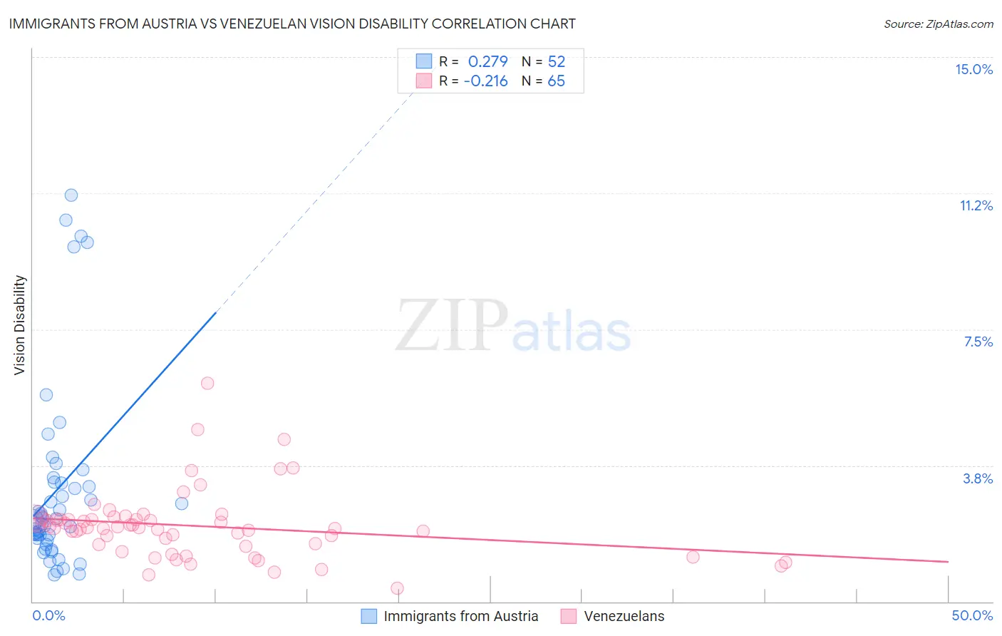 Immigrants from Austria vs Venezuelan Vision Disability