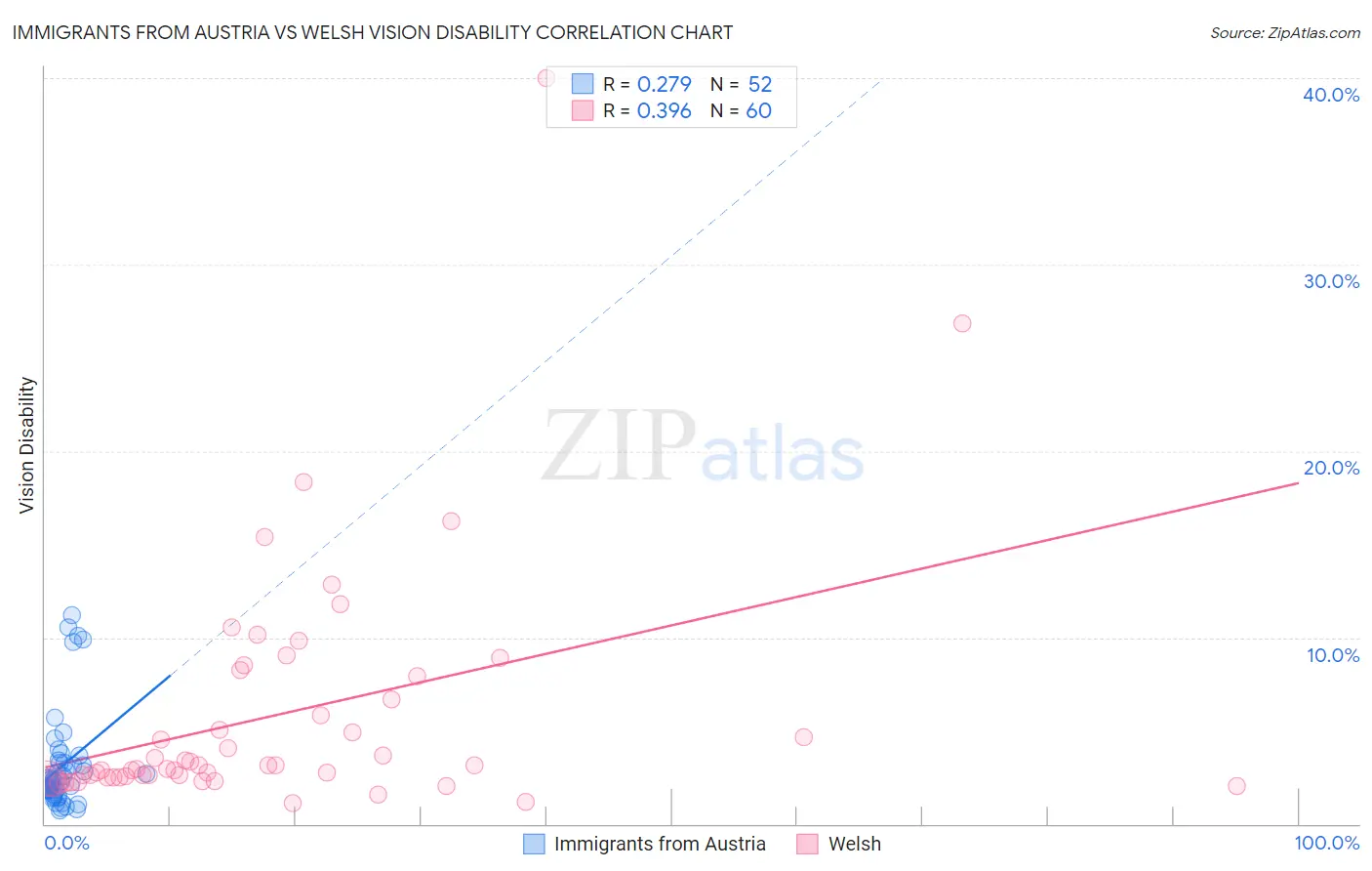 Immigrants from Austria vs Welsh Vision Disability