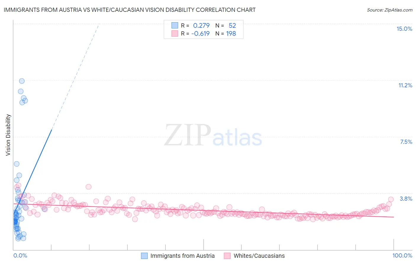 Immigrants from Austria vs White/Caucasian Vision Disability