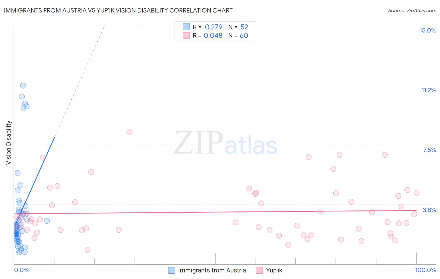 Immigrants from Austria vs Yup'ik Vision Disability