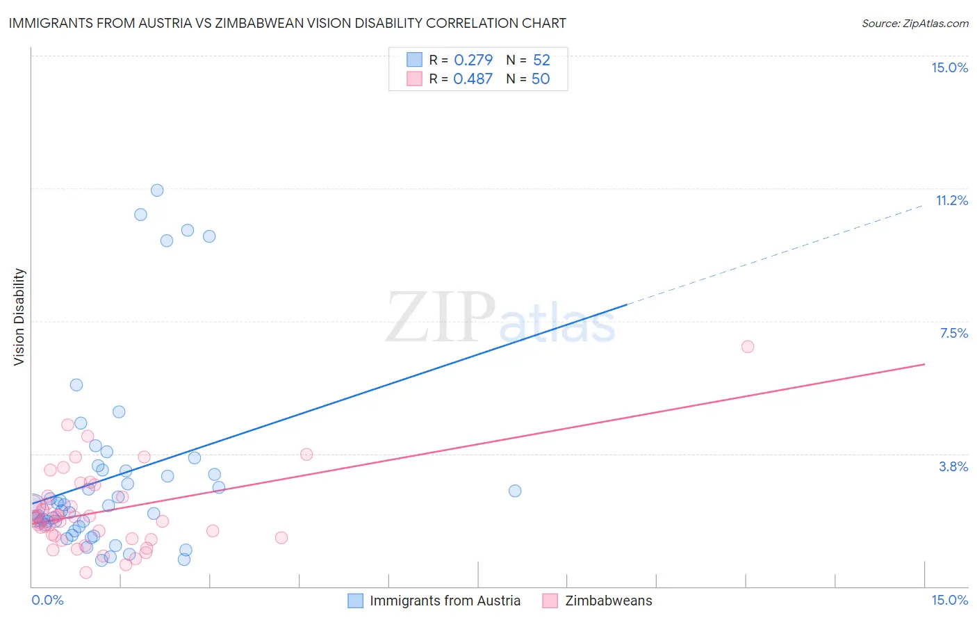 Immigrants from Austria vs Zimbabwean Vision Disability