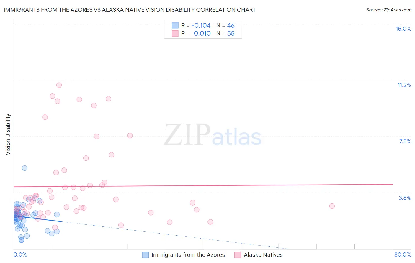 Immigrants from the Azores vs Alaska Native Vision Disability
