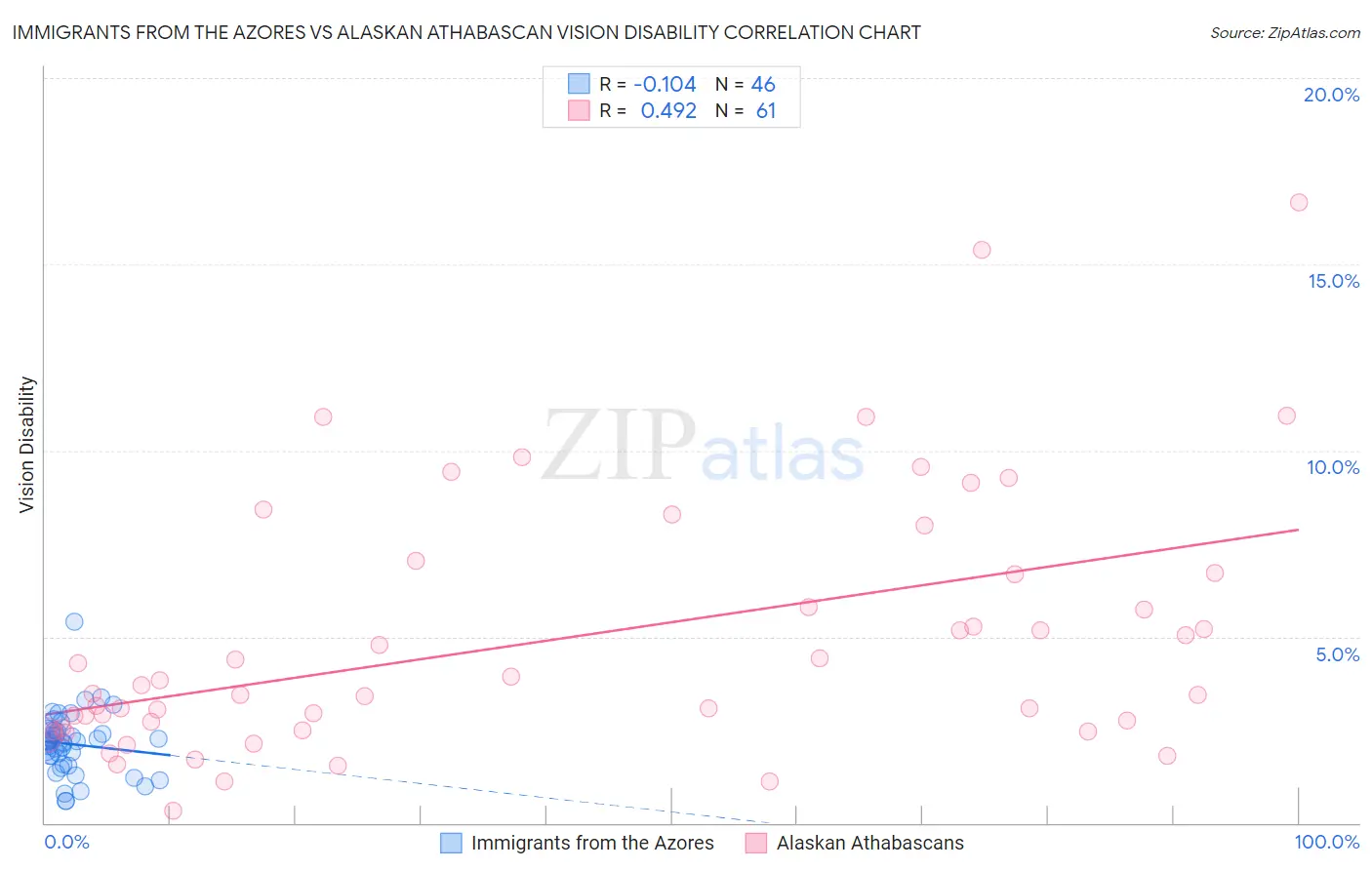 Immigrants from the Azores vs Alaskan Athabascan Vision Disability