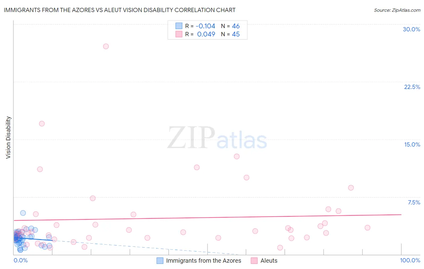 Immigrants from the Azores vs Aleut Vision Disability