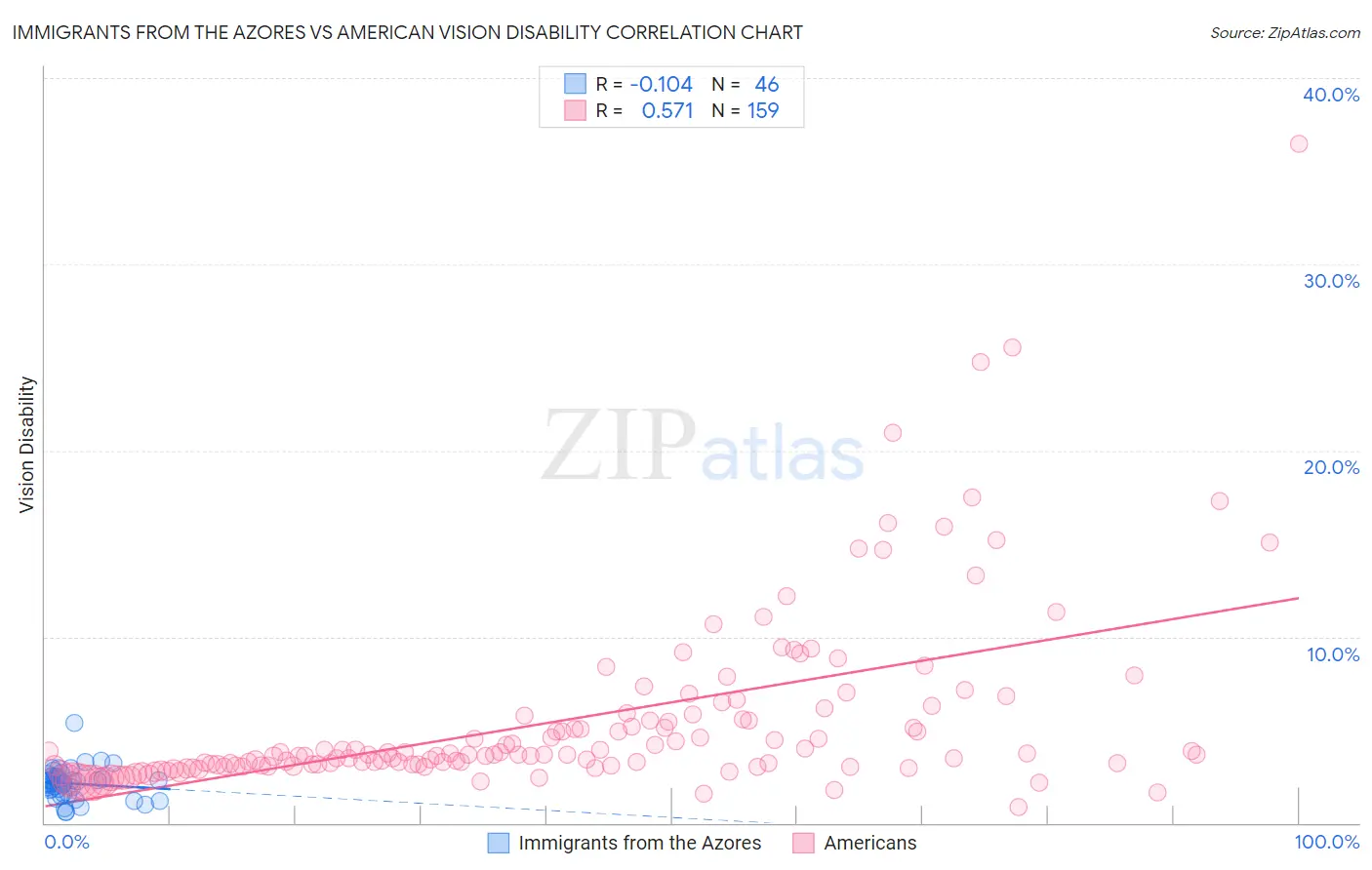 Immigrants from the Azores vs American Vision Disability