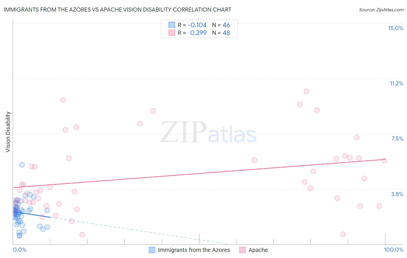 Immigrants from the Azores vs Apache Vision Disability