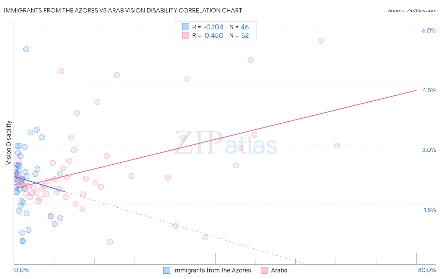 Immigrants from the Azores vs Arab Vision Disability