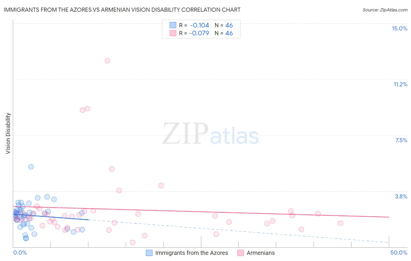 Immigrants from the Azores vs Armenian Vision Disability