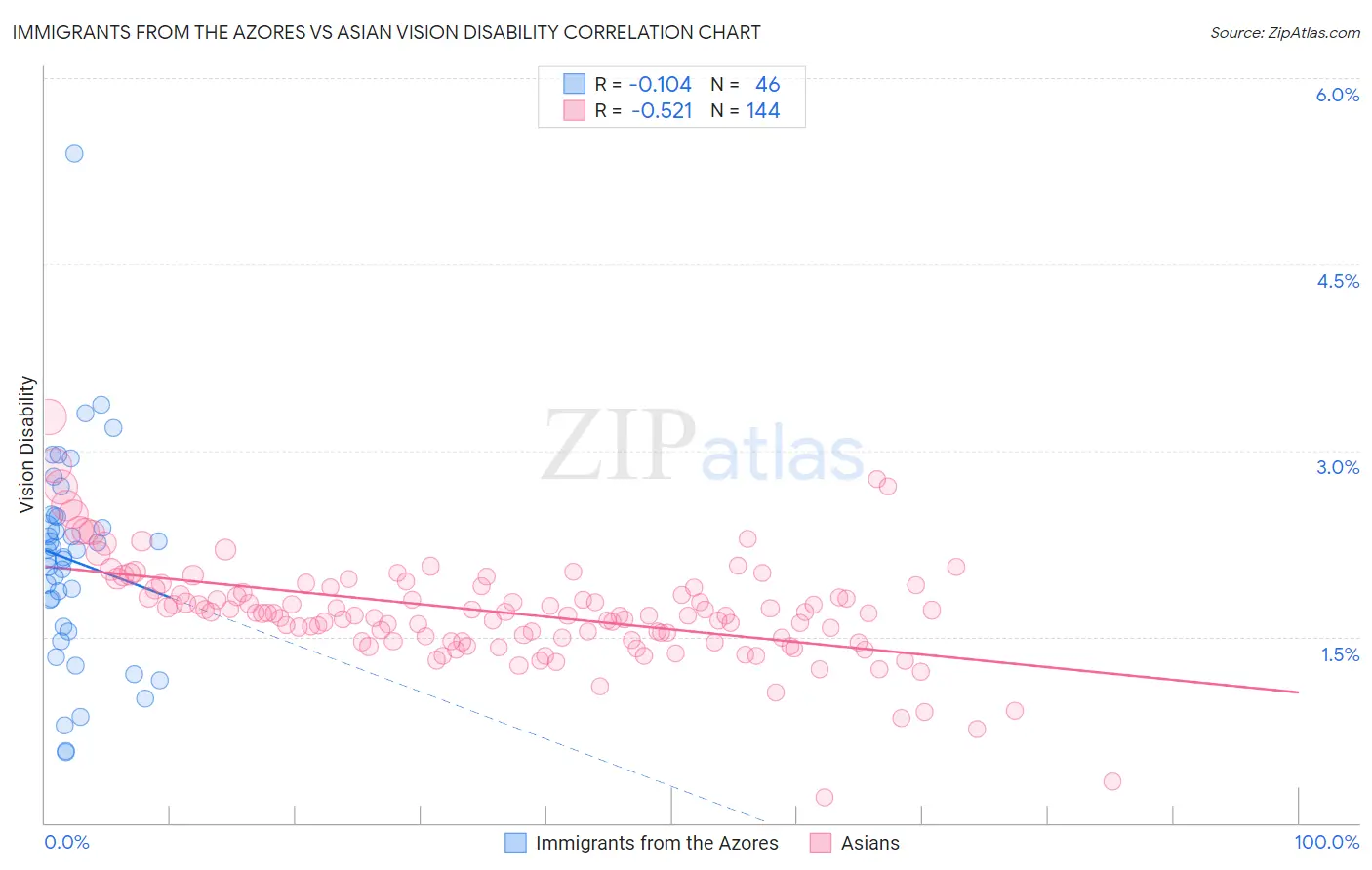Immigrants from the Azores vs Asian Vision Disability
