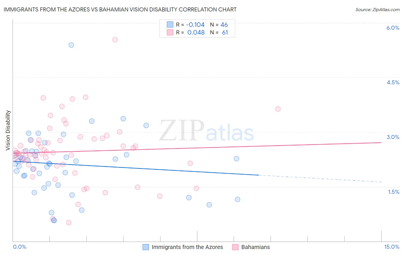 Immigrants from the Azores vs Bahamian Vision Disability