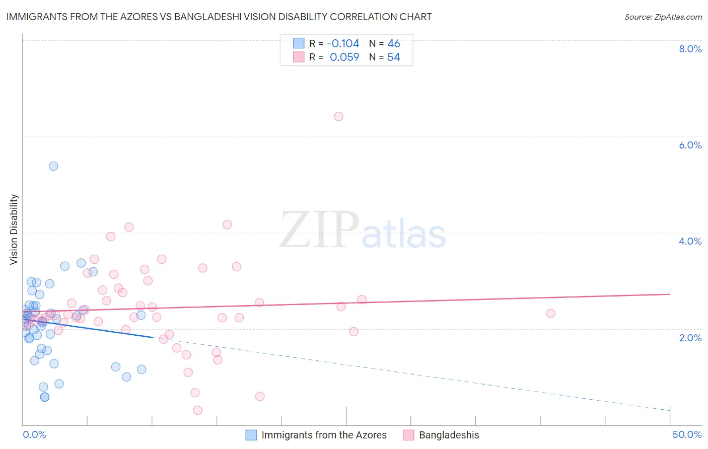 Immigrants from the Azores vs Bangladeshi Vision Disability