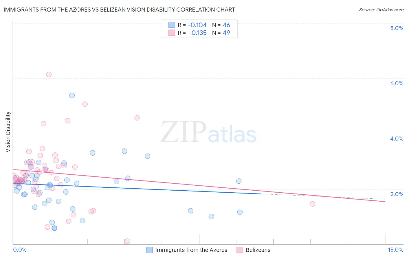 Immigrants from the Azores vs Belizean Vision Disability