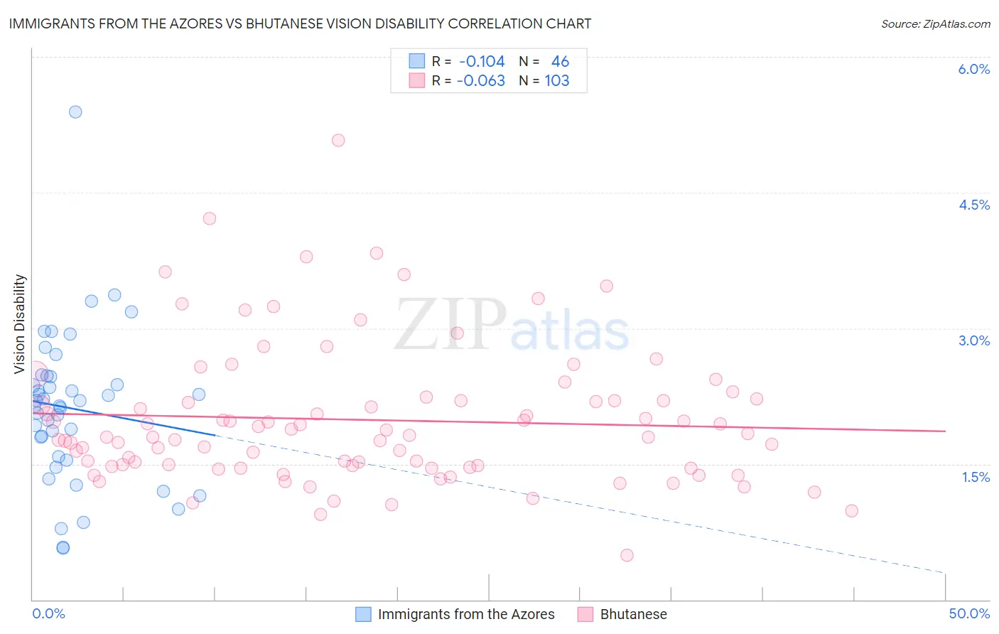 Immigrants from the Azores vs Bhutanese Vision Disability