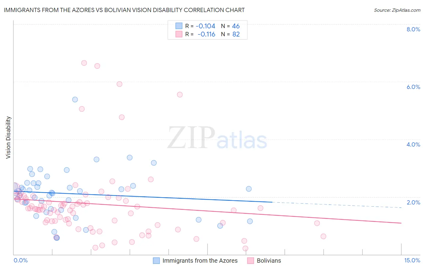 Immigrants from the Azores vs Bolivian Vision Disability