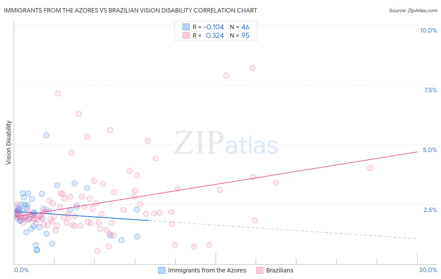 Immigrants from the Azores vs Brazilian Vision Disability