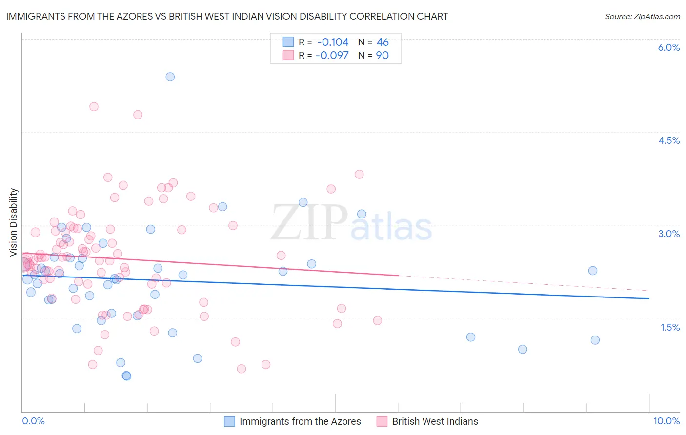 Immigrants from the Azores vs British West Indian Vision Disability