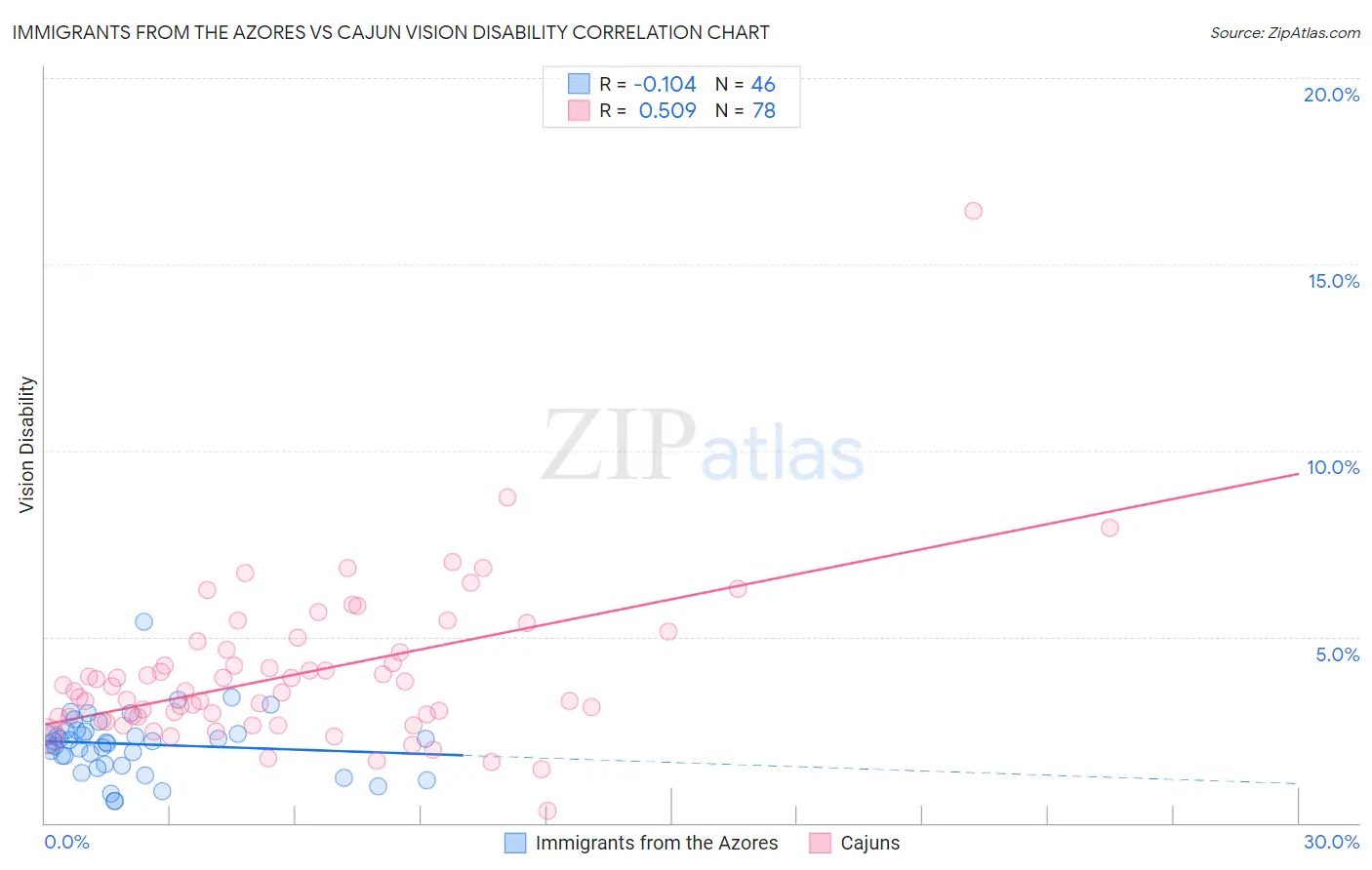 Immigrants from the Azores vs Cajun Vision Disability