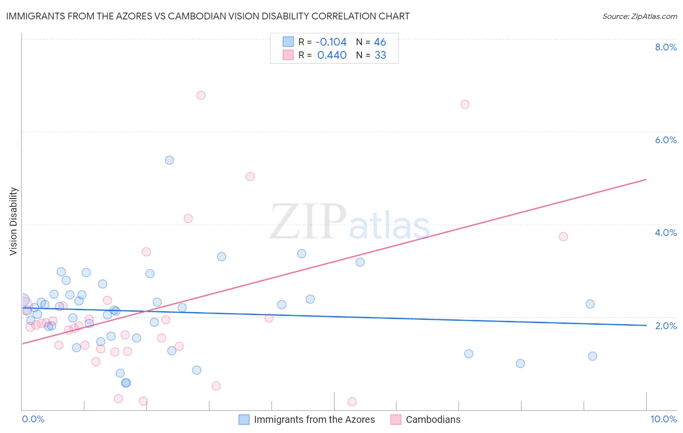 Immigrants from the Azores vs Cambodian Vision Disability