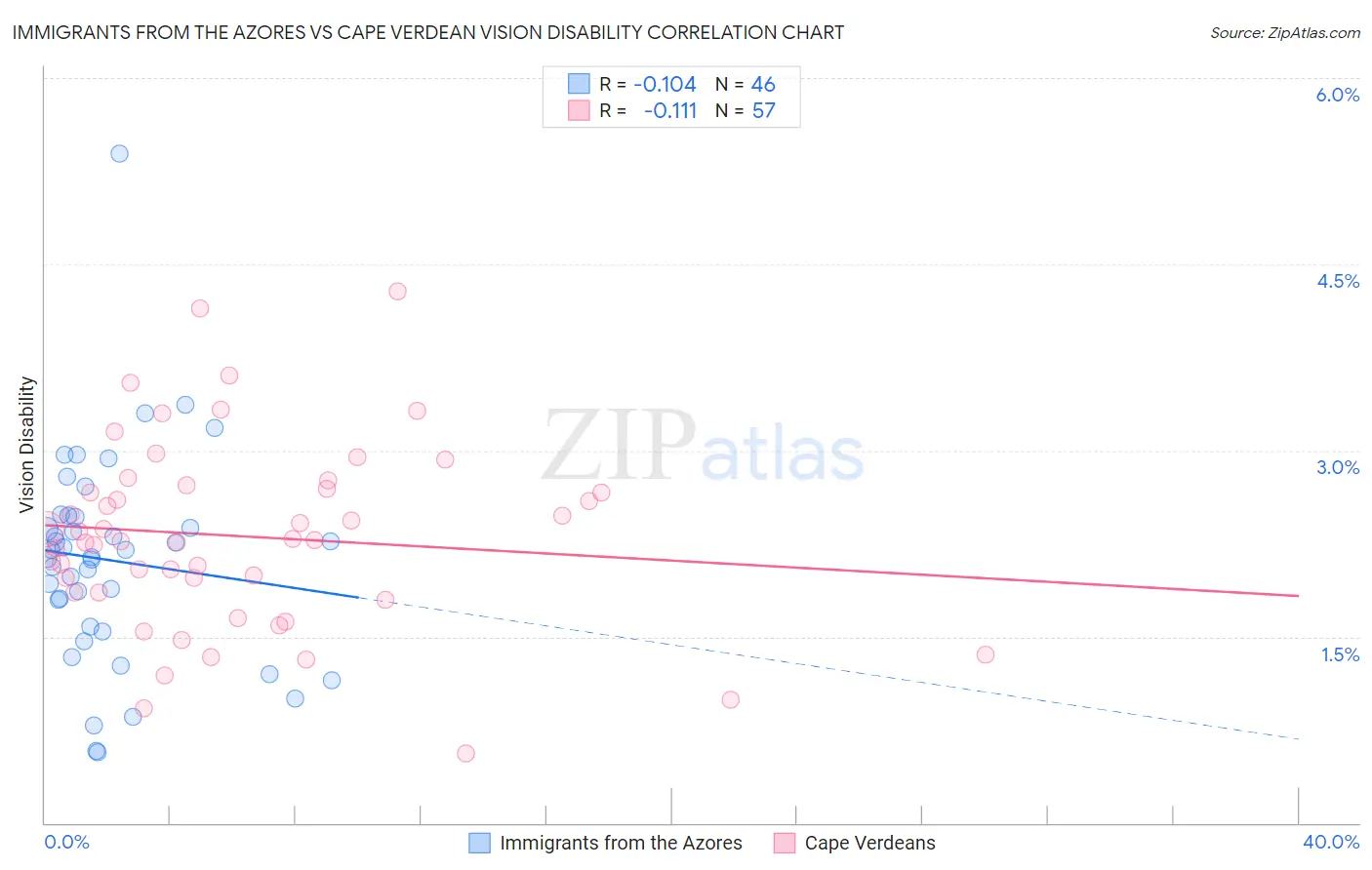 Immigrants from the Azores vs Cape Verdean Vision Disability