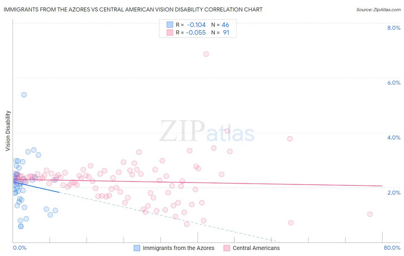 Immigrants from the Azores vs Central American Vision Disability