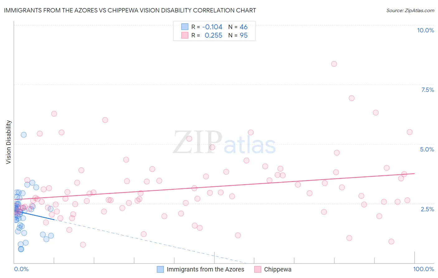 Immigrants from the Azores vs Chippewa Vision Disability
