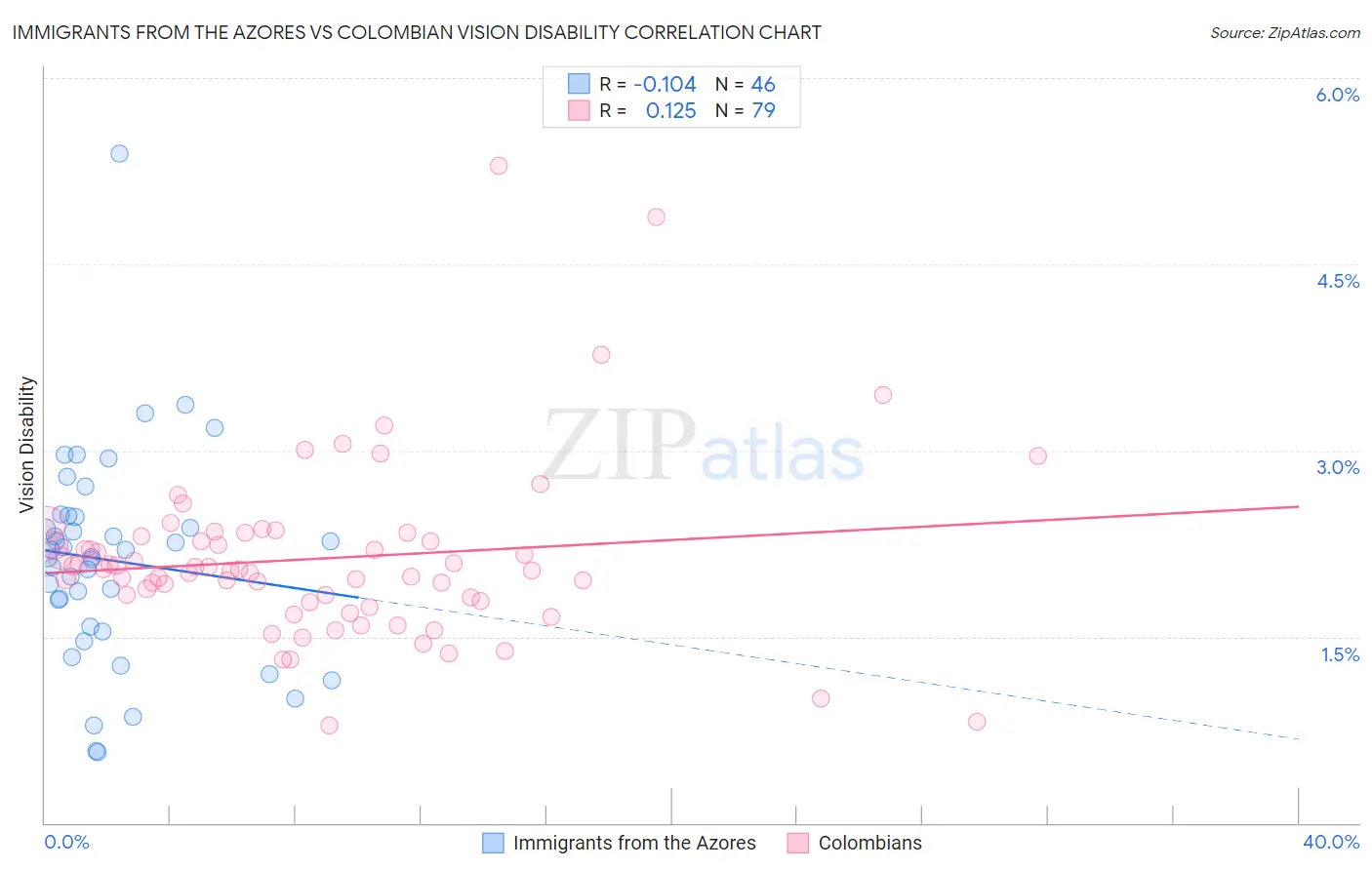 Immigrants from the Azores vs Colombian Vision Disability