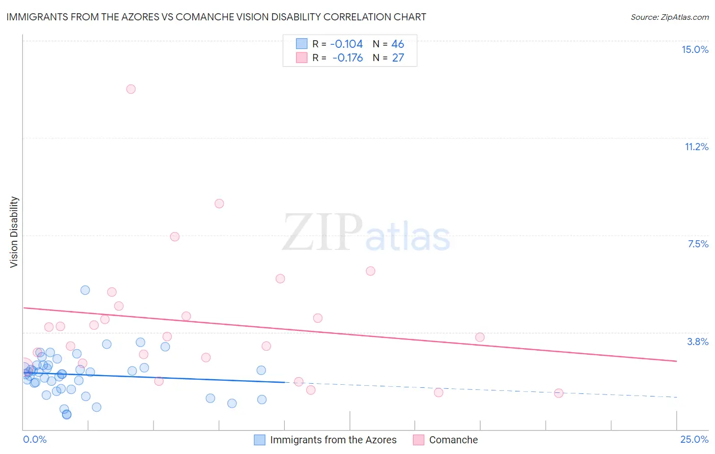 Immigrants from the Azores vs Comanche Vision Disability