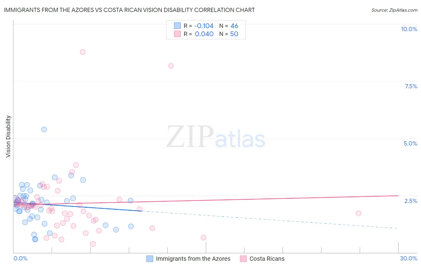 Immigrants from the Azores vs Costa Rican Vision Disability