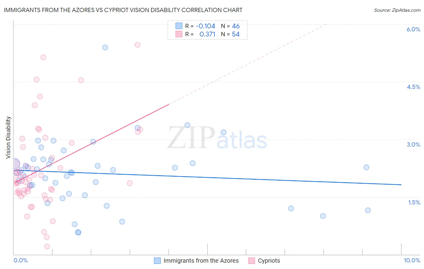 Immigrants from the Azores vs Cypriot Vision Disability